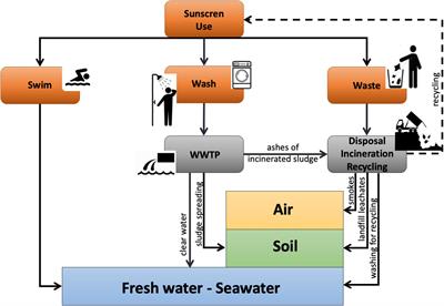 Assessing Sunscreen Lifecycle to Minimize Environmental Risk Posed by Nanoparticulate UV-Filters – A Review for Safer-by-Design Products